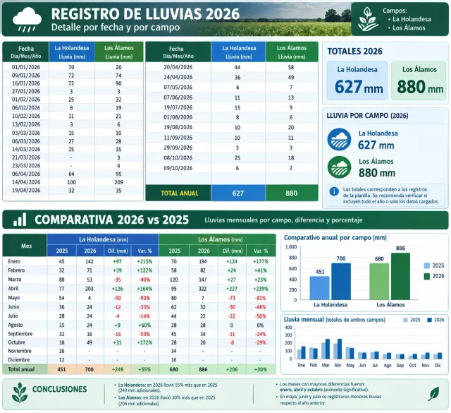 Registro de lluvias 2026 y comparativa anual